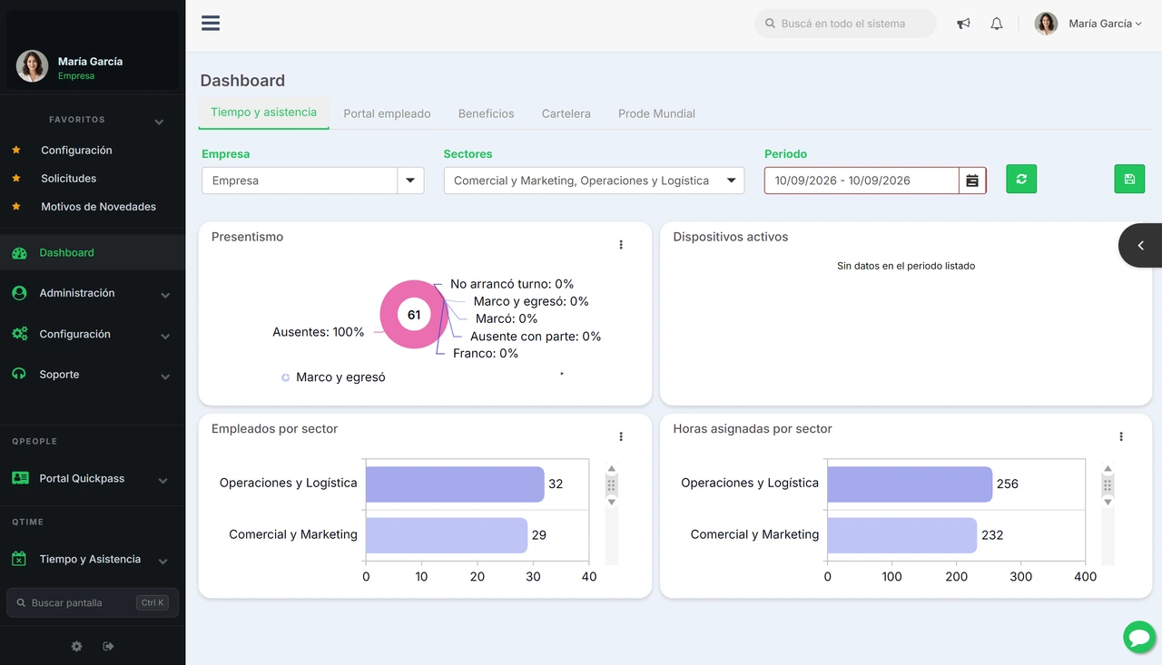 Interfaz actual de Quickpass: presentismo, dispositivos activos, empleados y horas asignadas por sector. Identidades ilustrativas.